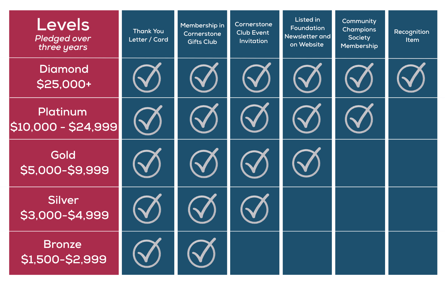 Cornerstone Partners giving levels: Diamond, Platinum, Gold, Silver, Bronze
