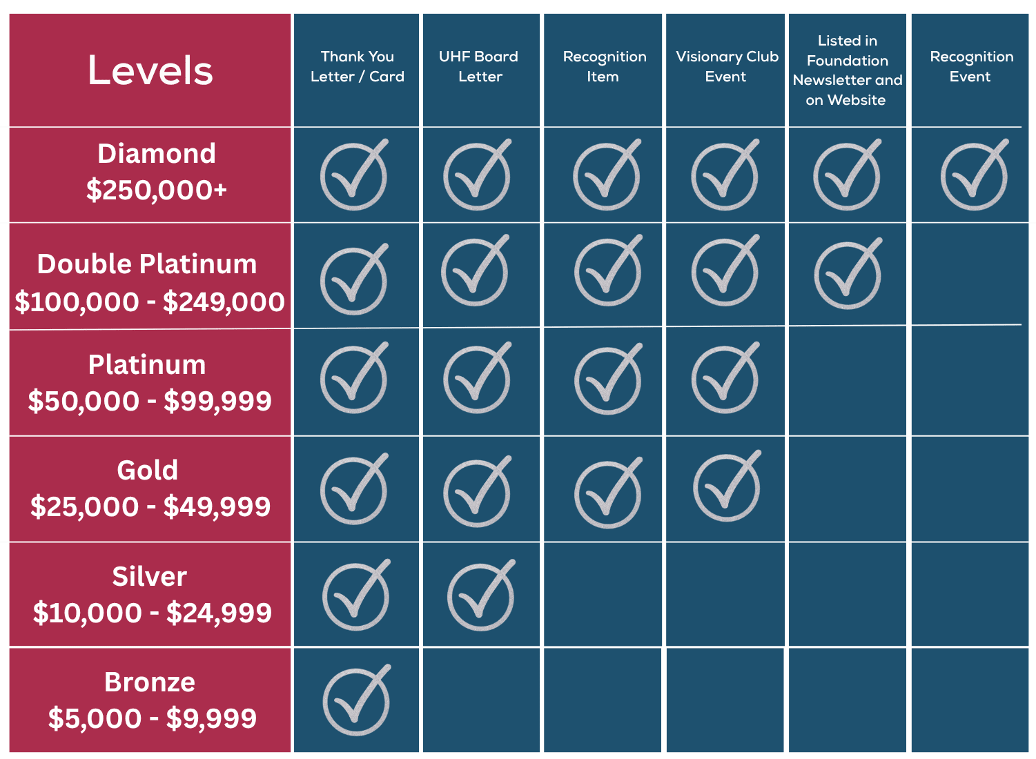 Legacy Circle giving levels: Diamond, Double Platinum, Platinum, Gold, Silver, Bronze