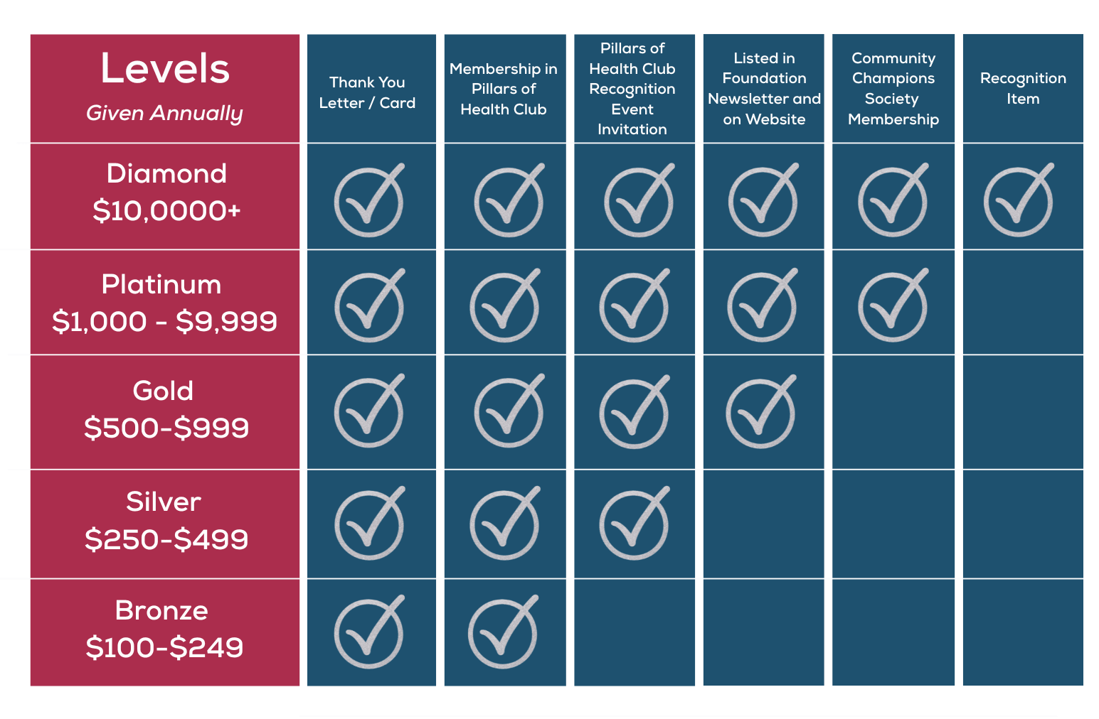 Pillars of Health annual giving levels: Diamond, Platinum, Gold, Silver, Bronze 
